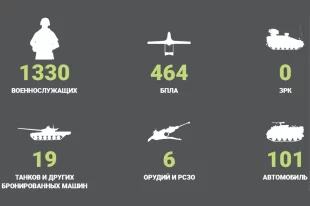 Потери ВСУ за сутки: 2 сентября 2026 года